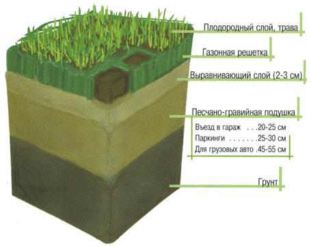 Устройство газона на даче